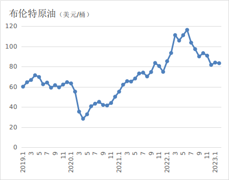 2月国际油价变动